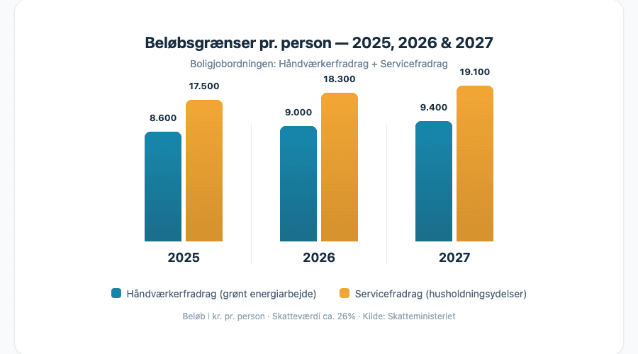 Beløbsgrænser for håndværkerfradrag og servicefradrag 2025, 2026 og 2027 pr. person