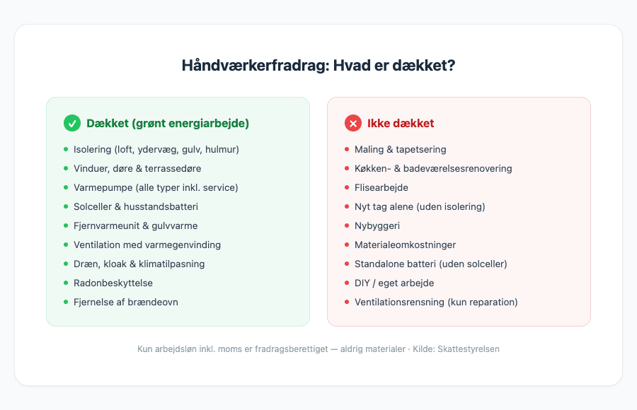 Oversigt over hvad håndværkerfradraget dækker og ikke dækker