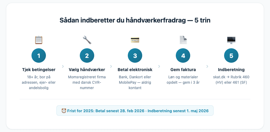 5 trin til at indberette håndværkerfradrag på skat.dk