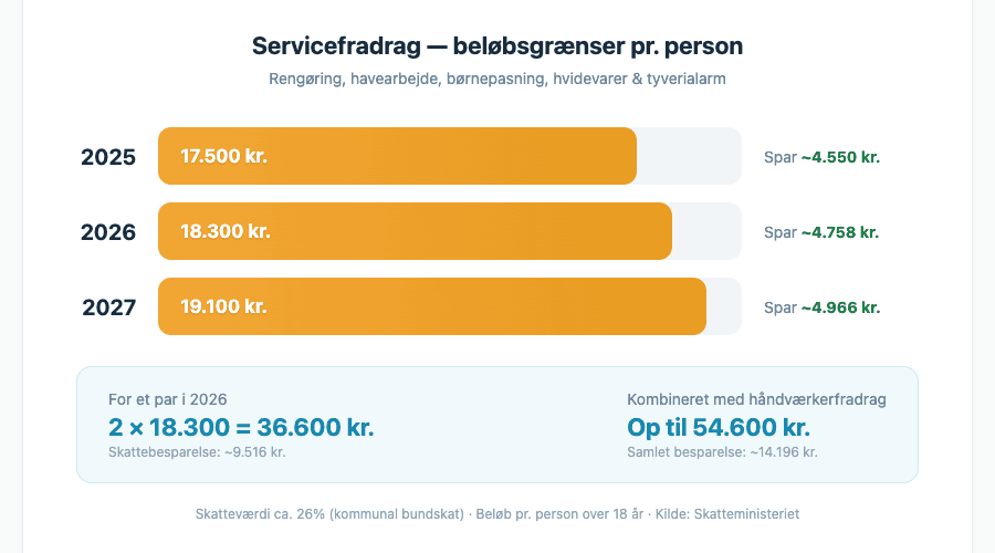 Servicefradrag beløbsgrænser 2025, 2026 og 2027 med skattebesparelse