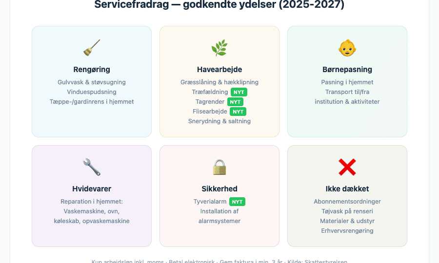 Oversigt over godkendte ydelser under servicefradraget 2025-2027