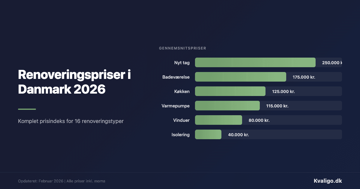 Renoveringspriser i Danmark 2026 - Komplet prisindeks med gennemsnitspriser for 16 renoveringstyper